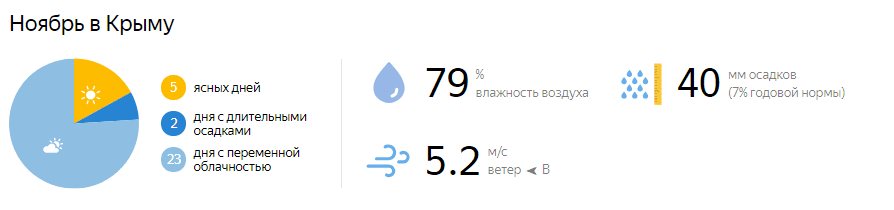 Прогноз погоды на ноябрь 2025 в Крыму