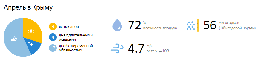Прогноз погоды на апрель 2021 в Крыму