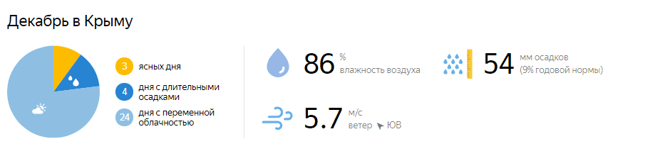 Прогноз погоды на декабрь 2021 в Крыму