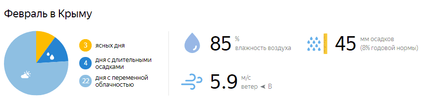Погода в феврале в Крыму