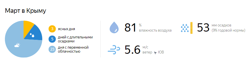Прогноз погоды на март 2021 в Крыму