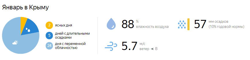Погода в январе в Крыму